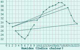 Courbe de l'humidex pour Saint-Jean-de-Minervois (34)