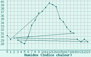 Courbe de l'humidex pour Tortosa