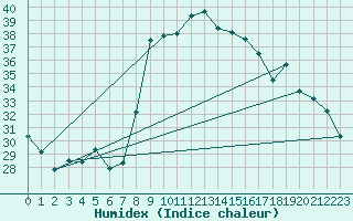 Courbe de l'humidex pour Alistro (2B)