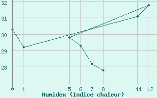 Courbe de l'humidex pour Coxim