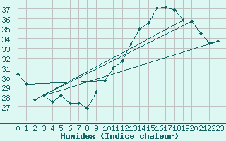 Courbe de l'humidex pour Jan (Esp)