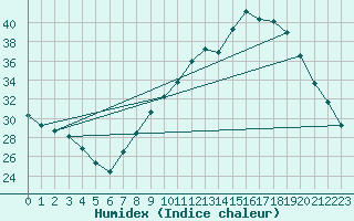 Courbe de l'humidex pour Grenoble/agglo Le Versoud (38)