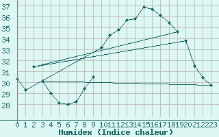 Courbe de l'humidex pour Ile Rousse (2B)