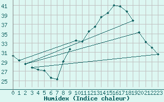 Courbe de l'humidex pour Aubenas - Lanas (07)