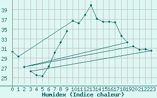 Courbe de l'humidex pour Tortosa