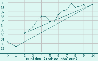 Courbe de l'humidex pour Akrotiri