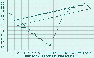 Courbe de l'humidex pour San Angelo, Mathis Field