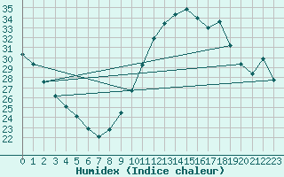 Courbe de l'humidex pour Cap Ferret (33)