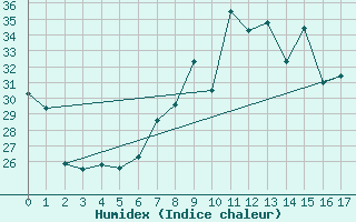 Courbe de l'humidex pour Vinars