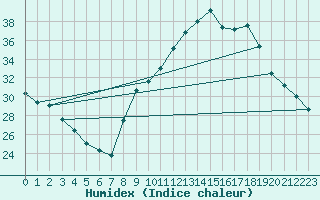 Courbe de l'humidex pour Sain-Bel (69)