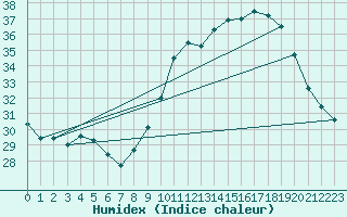 Courbe de l'humidex pour Cap Ferret (33)
