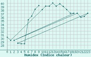 Courbe de l'humidex pour Kelibia