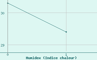 Courbe de l'humidex pour Ciudad Real (Esp)