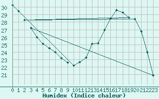 Courbe de l'humidex pour Dourados