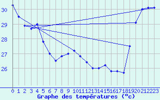 Courbe de tempratures pour Maopoopo Ile Futuna