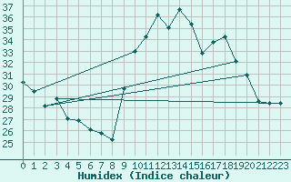 Courbe de l'humidex pour Cap Cpet (83)