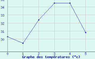 Courbe de tempratures pour Prachuap Khirikhan