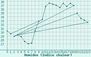 Courbe de l'humidex pour Toulon (83)