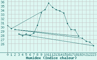 Courbe de l'humidex pour Berson (33)