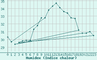 Courbe de l'humidex pour Tarifa