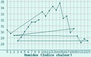 Courbe de l'humidex pour Virtsu