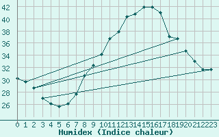 Courbe de l'humidex pour Chlef