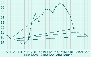 Courbe de l'humidex pour Cap Mele (It)