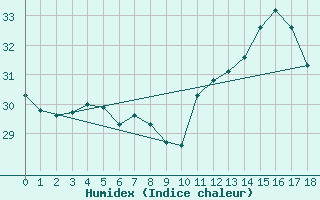 Courbe de l'humidex pour Mantena