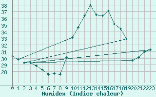 Courbe de l'humidex pour Alistro (2B)