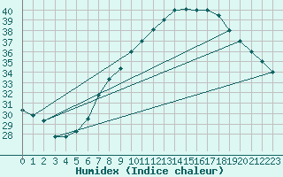Courbe de l'humidex pour Ghardaia