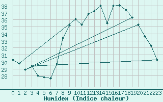 Courbe de l'humidex pour Solenzara - Base arienne (2B)