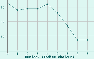 Courbe de l'humidex pour Raleigh / Durham, Raleigh-Durham International Airport