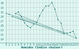 Courbe de l'humidex pour Ciudad Real (Esp)