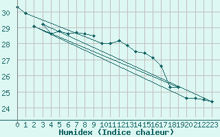 Courbe de l'humidex pour Cap Pertusato (2A)