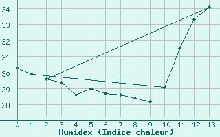 Courbe de l'humidex pour Itapetinga