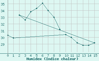 Courbe de l'humidex pour Sasebo