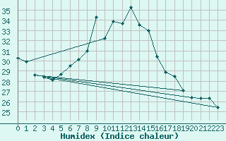 Courbe de l'humidex pour Izmir