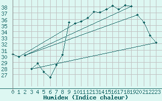 Courbe de l'humidex pour Hyres (83)