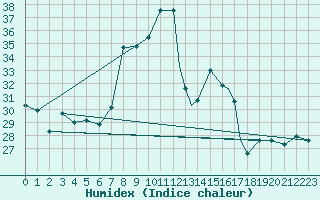 Courbe de l'humidex pour Trapani / Birgi
