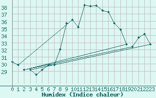 Courbe de l'humidex pour Capo Caccia