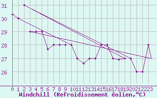 Courbe du refroidissement olien pour Babelthuap Island, Babelthuap/Koror Airport