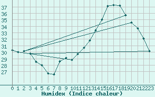 Courbe de l'humidex pour Albi (81)