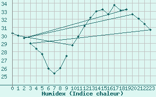 Courbe de l'humidex pour Sallles d'Aude (11)