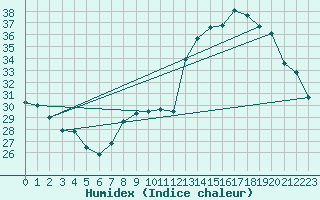 Courbe de l'humidex pour Avord (18)