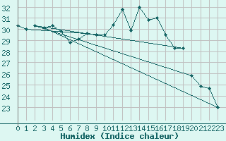 Courbe de l'humidex pour Marignane (13)