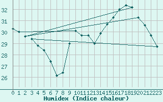 Courbe de l'humidex pour Ontinyent (Esp)