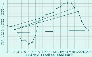 Courbe de l'humidex pour Estoher (66)