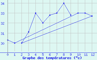 Courbe de tempratures pour Salalah