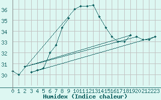 Courbe de l'humidex pour Dukhan