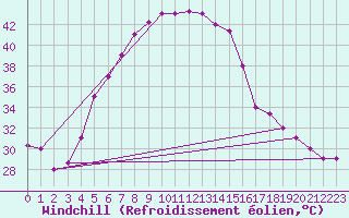 Courbe du refroidissement olien pour Al Ahsa
